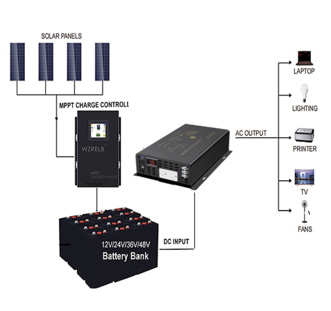 Inwerter solarny o mocy 3000W  – Inverter Pure Sine Wave 60Hz 120V 3000W recenzja i cena